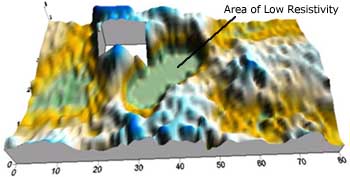 resistivity plot